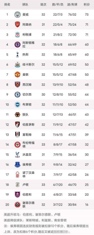 英超积分榜最新比分(英超积分榜最新比分排名表格图片)