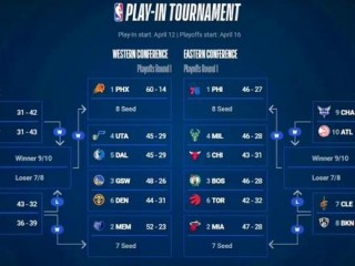 nba季后赛晋级规则(nba季后赛晋级规则国王勇士)