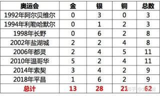 2018年平昌冬奥会奖牌榜(2018年平昌冬奥会中国奖牌)