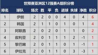 国足世预赛最新积分榜(国足世预赛最新积分榜最新消息)