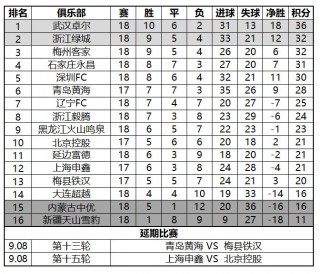 中甲联赛最新排名(中甲联赛最新排名情况表图)