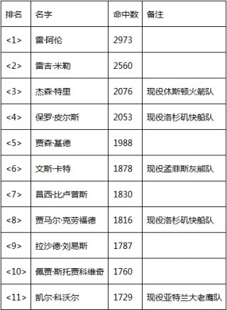 nba三分榜最新排名(nba三分榜最新排名总榜)