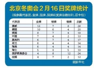 2022年北京冬奥会金牌榜(2022年北京冬奥会金牌榜单)