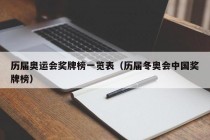 历届奥运会奖牌榜一览表（历届冬奥会中国奖牌榜）