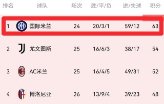 意甲联赛排名积分榜(意甲联赛排名积分榜更新)