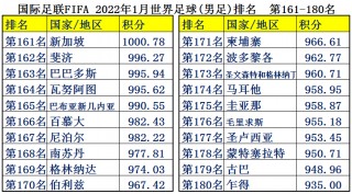 世界足球排名中国排第几(世界足球排名中国排第几排名)