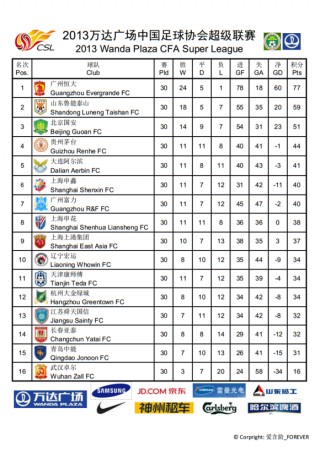 中超联赛排名表(中超联赛最新排名)