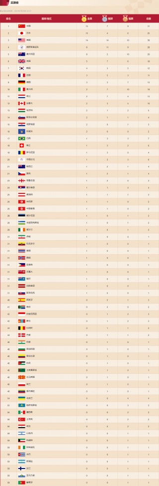 奥运金牌榜2021(奥运金牌榜2021中国金牌得主)