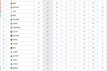 英超积分榜最新(英超积分榜最新情况)