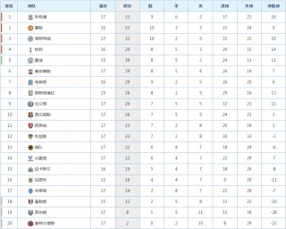 英超积分榜最新(英超积分榜最新情况)