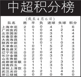 中超今天最新积分榜排名(中超积分榜最新排名今天晚上比赛结果)