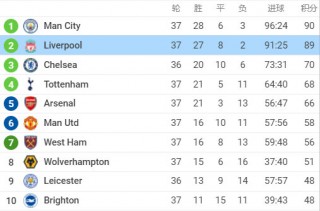 英超积分榜最新比分榜(英超积分榜2021积分榜)
