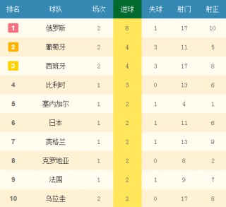 关于2018年世界杯冠军排名16强的信息