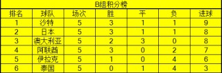 世预赛12强赛积分榜(世预赛12强赛分档出炉)