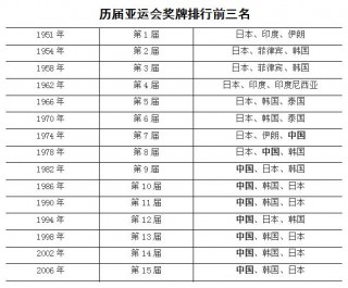 中国金牌榜的排名(中国金牌榜的排名成都大运会)