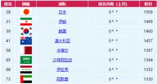 国际足联排名fifa排名(国际足联排名fifa排名前十)