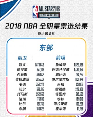 nba全明星投票结果公布最新(nba全明星投票结果公布最新消息)