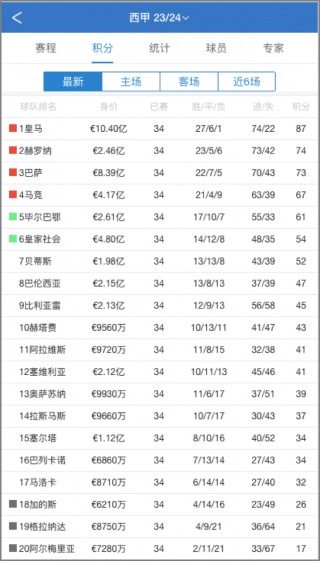 西甲积分榜最新排(西甲积分榜20202021积分榜)