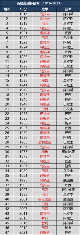 2021年美洲杯赛程(2021年美洲杯赛程表,国家比分)