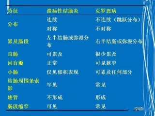 溃疡性结肠炎和克罗恩病的区别(溃疡性结肠炎和克罗恩病的区别是肠内外瘘)