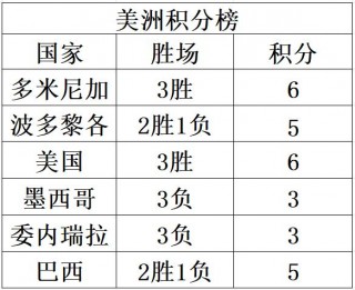 世界杯积分榜出炉(世界杯积分榜出炉了吗)