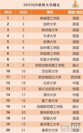 23年qs世界大学排名(23年QS世界大学排名官方版本)