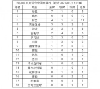 2021年东京奥运会中国奖牌榜(2021年东京奥运会中国奖牌榜图片)