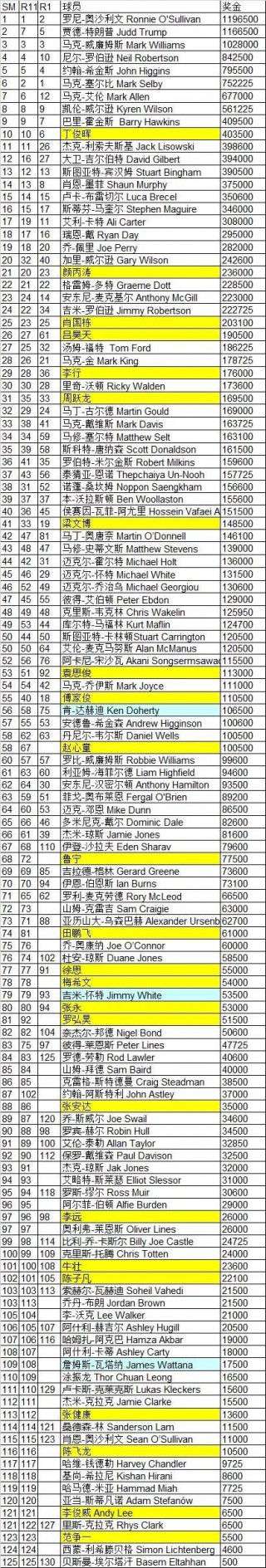 世界斯诺克最新排名表(世界斯诺克最新排名表格)