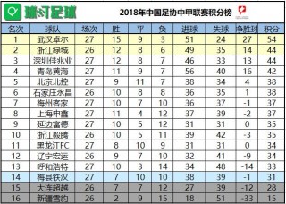 中甲最新积分榜(中甲最新积分榜四川九牛)