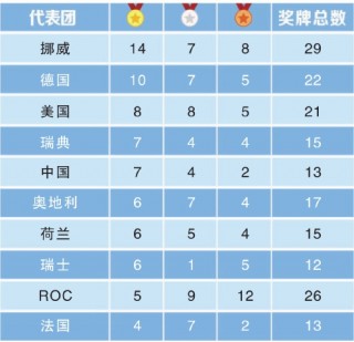 22届冬奥会奖牌榜一览表(2021年冬奥会奖牌排行榜)