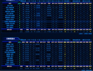 nba统计数据(nba统计数据投篮命中率包含三分吗)