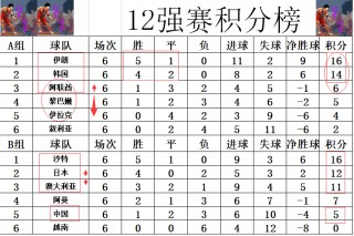 2022世界杯比分结果表(2022世界杯比分结果表图)