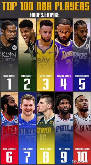 nba现役球员实力排名(nba现役球员实力排名100)