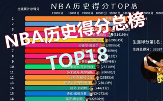 nba历史最新得分榜(nba历史最新得分榜百科)