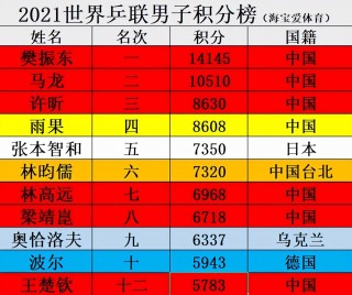 世界乒乓球最新排名(世界乒乓球最新排名积分榜)