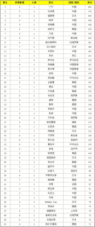 国际乒联排名(国际乒联排名已更新)