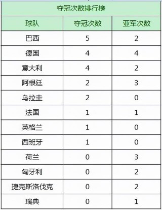 巴西世界杯历届战绩(巴西世界杯历届战绩表)