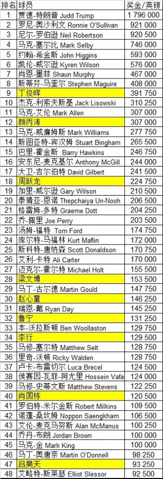 斯诺克147排名(奥沙利文第16杆147)