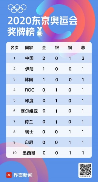 2020年东京奥运会奖牌榜(2022冬奥会谷爱凌拿了几块金牌)