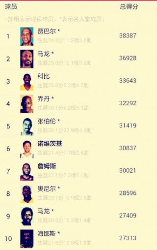 nba历史得分榜排名(NBA历史得分榜排名前50名)