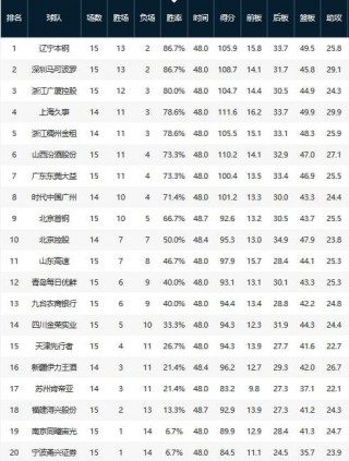 cba目前最新排名(cba目前最新排名榜单)