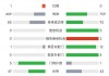 英超最新比分及积分榜排名(英超最新比分及积分榜排名雷速)