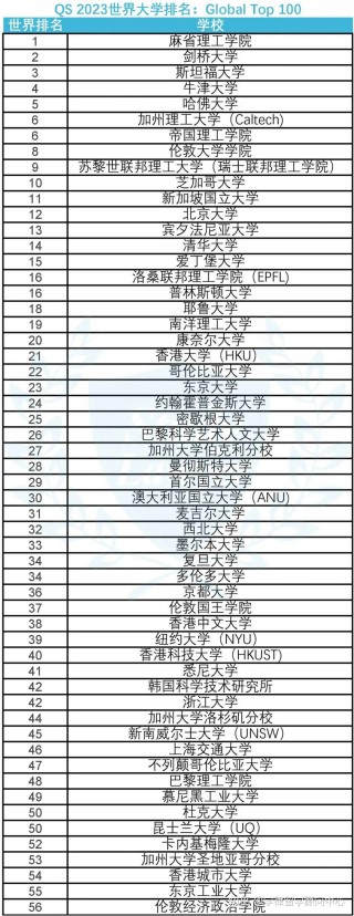 最新qs世界大学排名(最新QS世界大学排名北大全球第17名清华第25名)