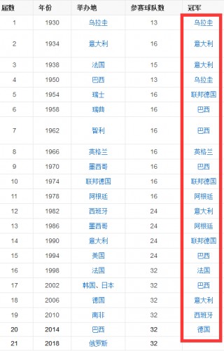 世界杯冠军表历届比分(世界杯冠军表历届比分表)