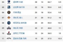 最新的nba西部排名(最新的nba西部排名是多少)