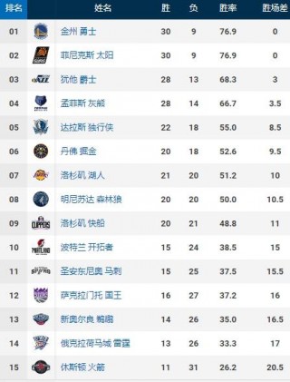 最新的nba西部排名(最新的nba西部排名是多少)