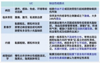 克罗恩病与溃疡性结肠炎的区别(克罗恩病与溃疡性结肠炎的区别,错误的是)