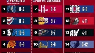 最新的nba西部排名(最新的nba西部排名是多少)