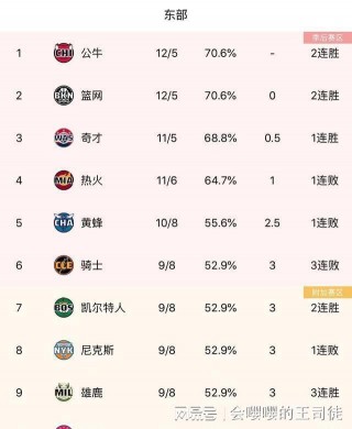 目前nba球队排名(目前nba球队排名前十)