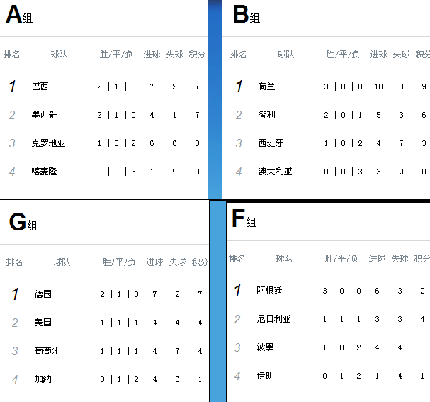 2014世界杯比分图(2014世界杯比分全记录)  第2张